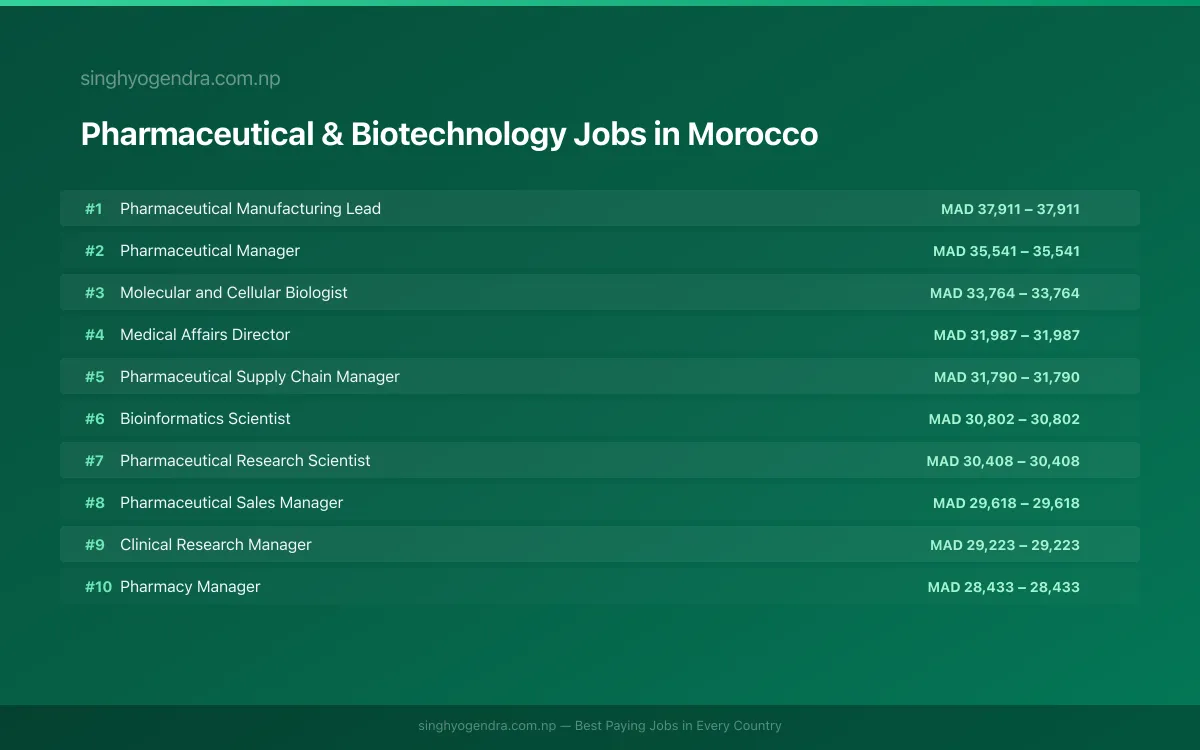 Highest Paying Jobs in Pharmaceutical & Biotechnology in Morocco 2026 Highest Paying Jobs in Pharmaceutical & Biotechnology in Morocco 2026 | SalaryPedia by Singh Yogendra