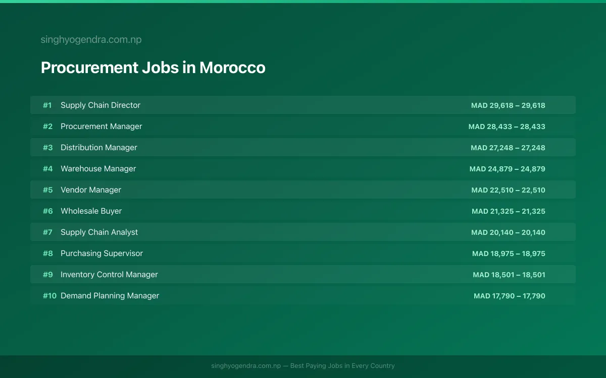 Highest Paying Jobs in Procurement in Morocco 2026 Highest Paying Jobs in Procurement in Morocco 2026 | SalaryPedia by Singh Yogendra