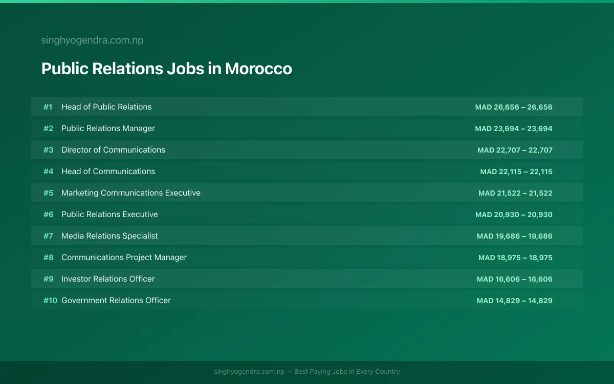 Highest Paying Jobs in Public Relations in Morocco 2026 Highest Paying Jobs in Public Relations in Morocco 2026 | SalaryPedia by Singh Yogendra
