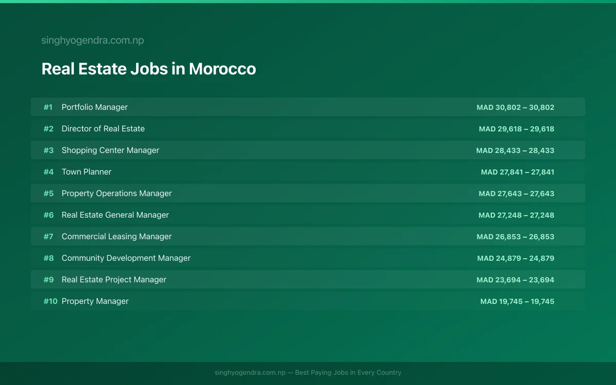Highest Paying Jobs in Real Estate in Morocco 2026 Highest Paying Jobs in Real Estate in Morocco 2026 | SalaryPedia by Singh Yogendra