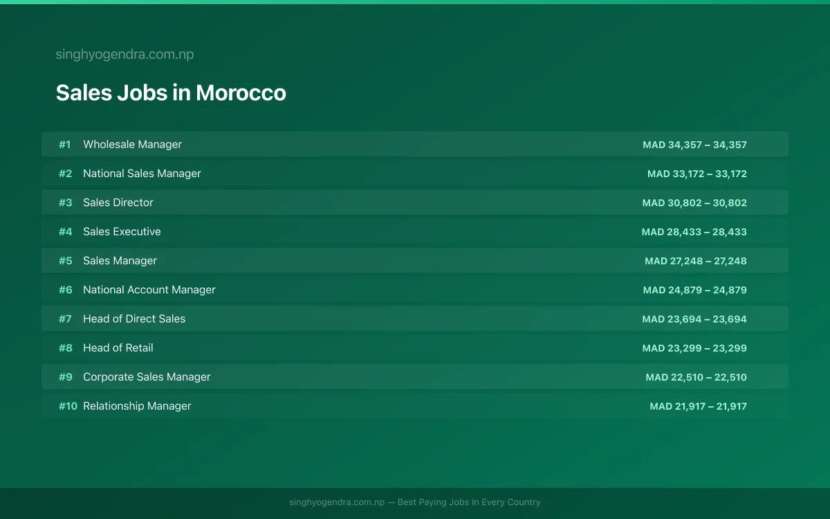 Highest Paying Jobs in Sales in Morocco 2026 Highest Paying Jobs in Sales in Morocco 2026 | SalaryPedia by Singh Yogendra