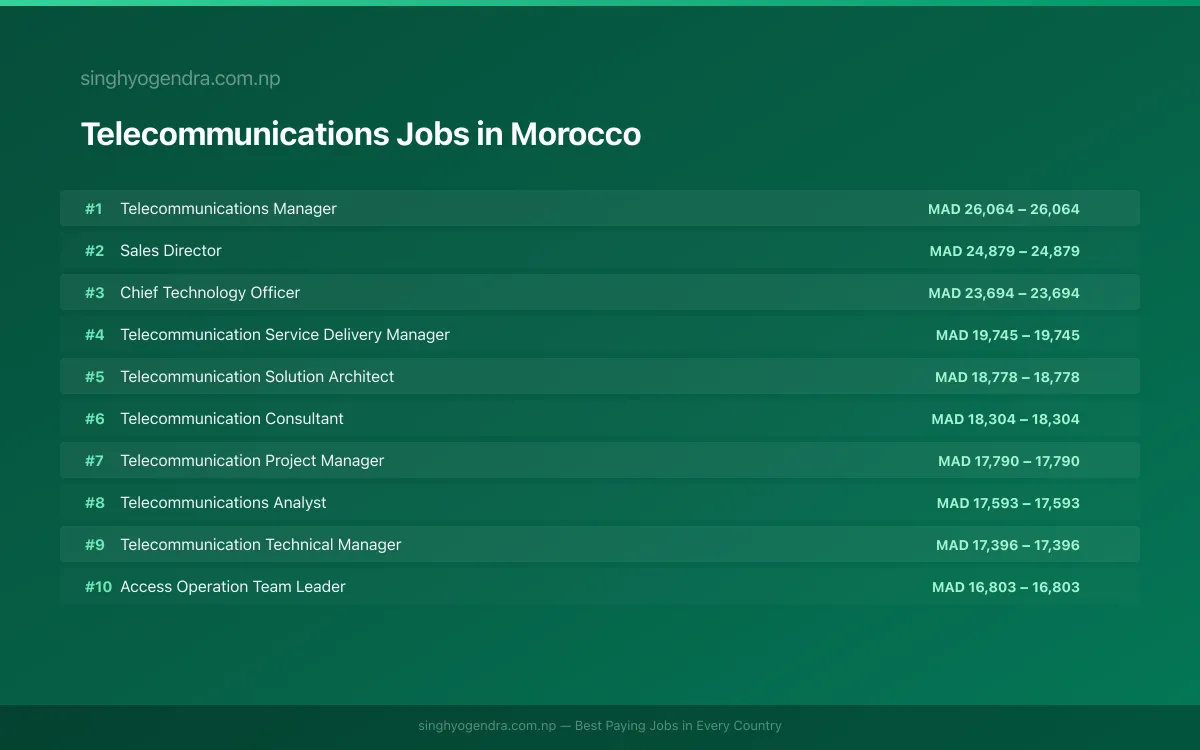 Highest Paying Jobs in Telecommunications in Morocco 2026 Highest Paying Jobs in Telecommunications in Morocco 2026 | SalaryPedia by Singh Yogendra