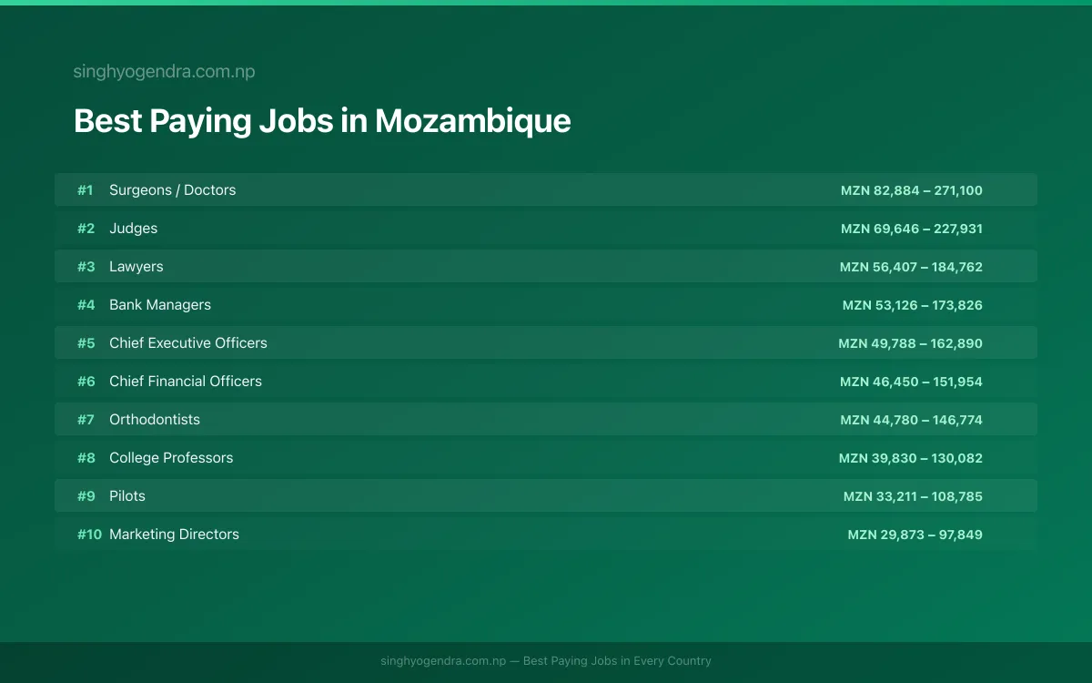 Salary data for Nampula, Mozambique Best paying jobs in Nampula, Mozambique | SalaryPedia by Singh Yogendra