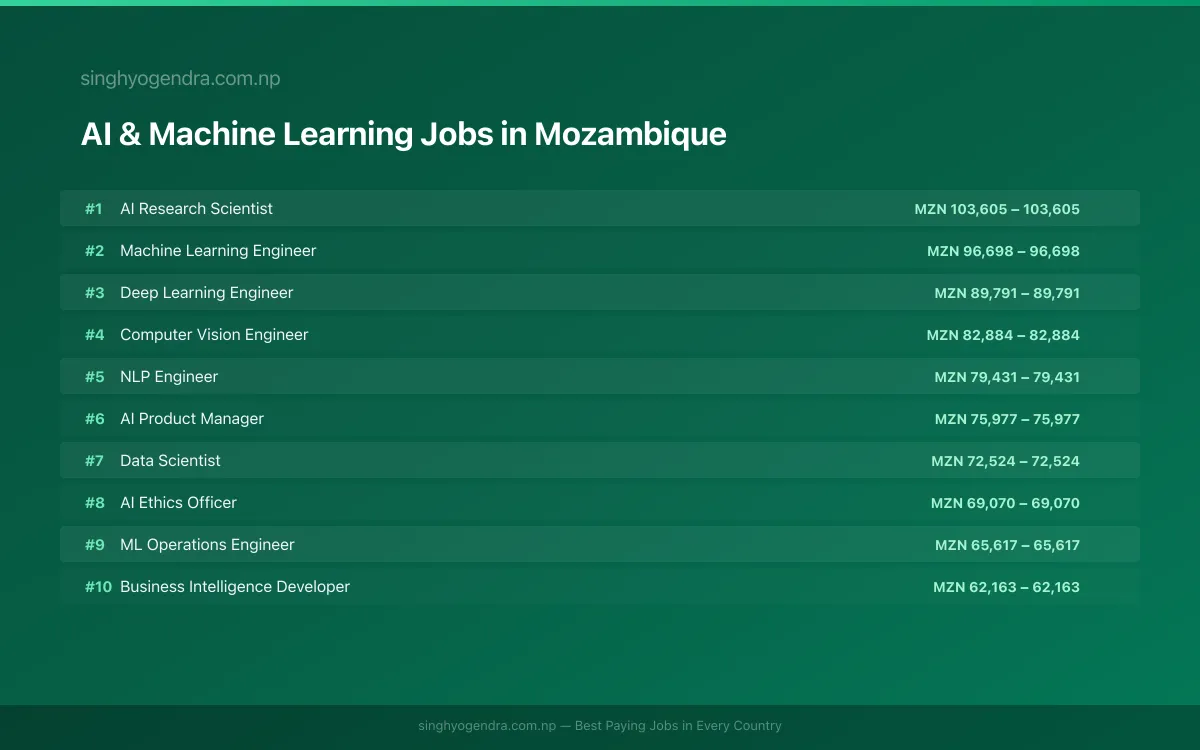 Highest Paying Jobs in AI & Machine Learning in Mozambique 2026 Highest Paying Jobs in AI & Machine Learning in Mozambique 2026 | SalaryPedia by Singh Yogendra