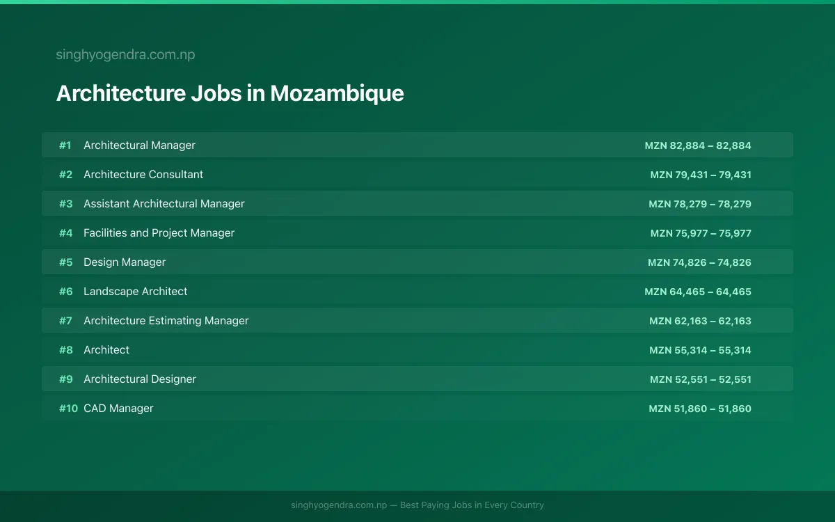 Highest Paying Jobs in Architecture in Mozambique 2026 Highest Paying Jobs in Architecture in Mozambique 2026 | SalaryPedia by Singh Yogendra