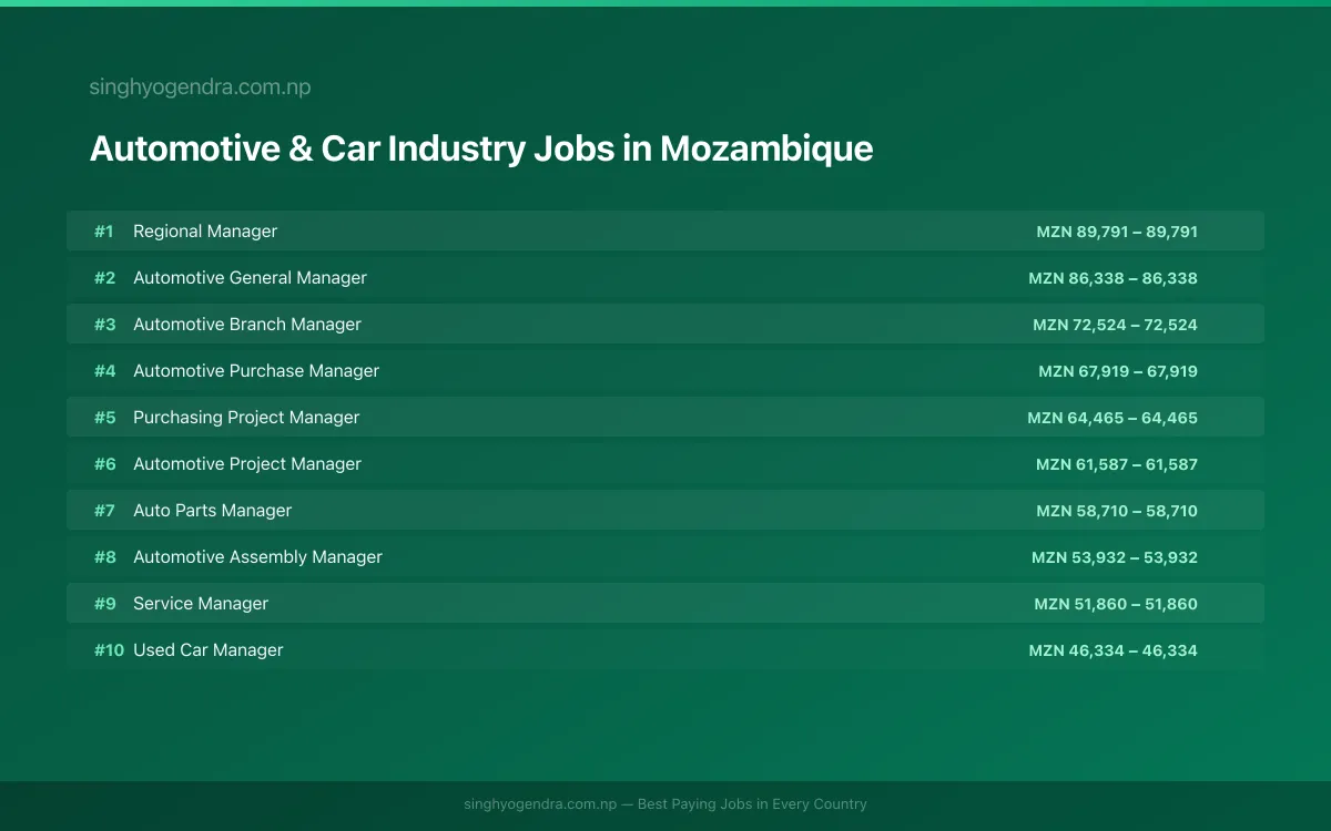 Highest Paying Jobs in Automotive & Car Industry in Mozambique 2026 Highest Paying Jobs in Automotive & Car Industry in Mozambique 2026 | SalaryPedia by Singh Yogendra