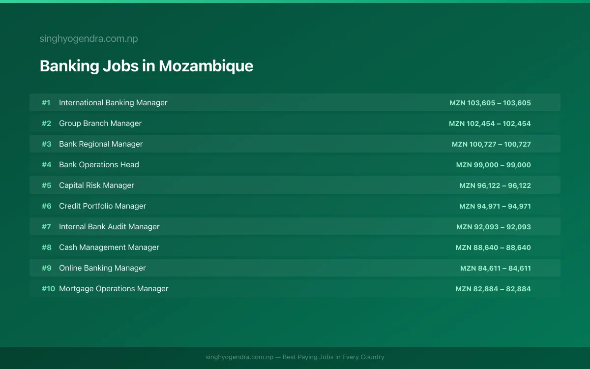 Highest Paying Jobs in Banking in Mozambique 2026 Highest Paying Jobs in Banking in Mozambique 2026 | SalaryPedia by Singh Yogendra