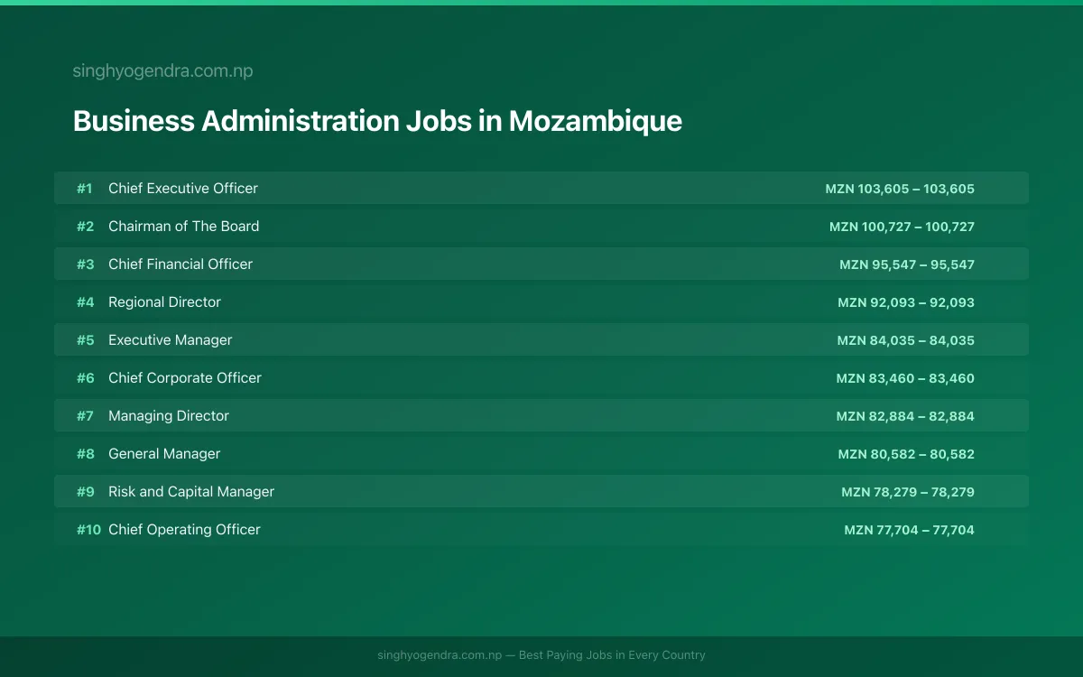 Highest Paying Jobs in Business Administration in Mozambique 2026 Highest Paying Jobs in Business Administration in Mozambique 2026 | SalaryPedia by Singh Yogendra
