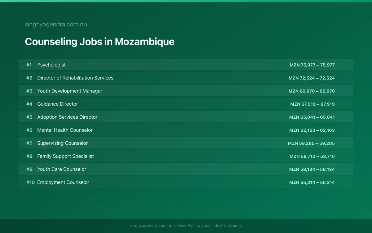 Highest Paying Jobs in Counseling in Mozambique 2026 Highest Paying Jobs in Counseling in Mozambique 2026 | SalaryPedia by Singh Yogendra