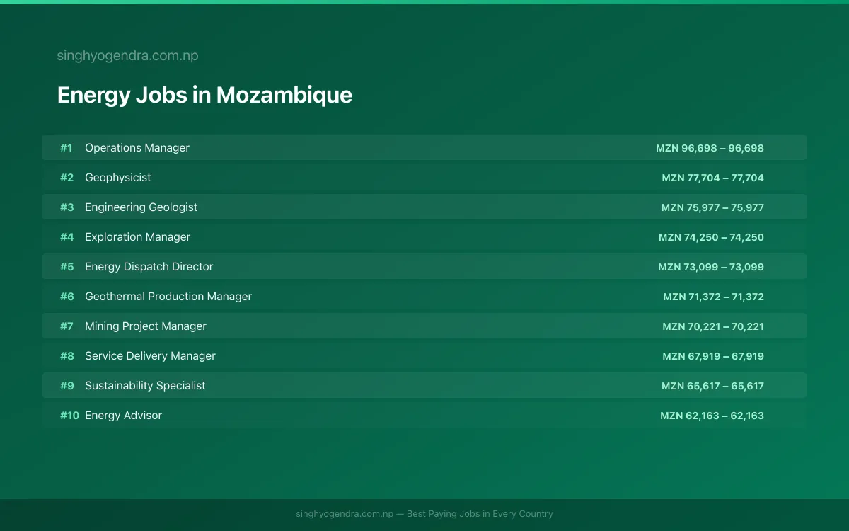 Highest Paying Jobs in Energy in Mozambique 2026 Highest Paying Jobs in Energy in Mozambique 2026 | SalaryPedia by Singh Yogendra