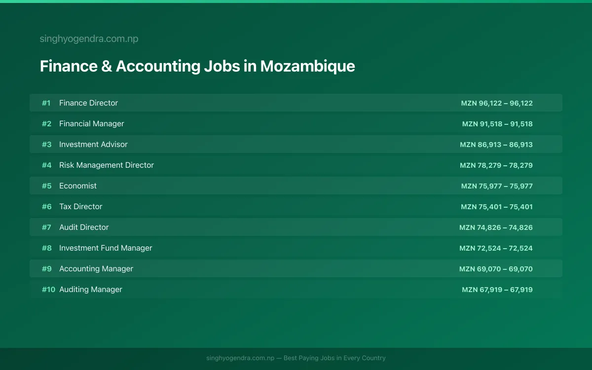 Highest Paying Jobs in Finance & Accounting in Mozambique 2026 Highest Paying Jobs in Finance & Accounting in Mozambique 2026 | SalaryPedia by Singh Yogendra