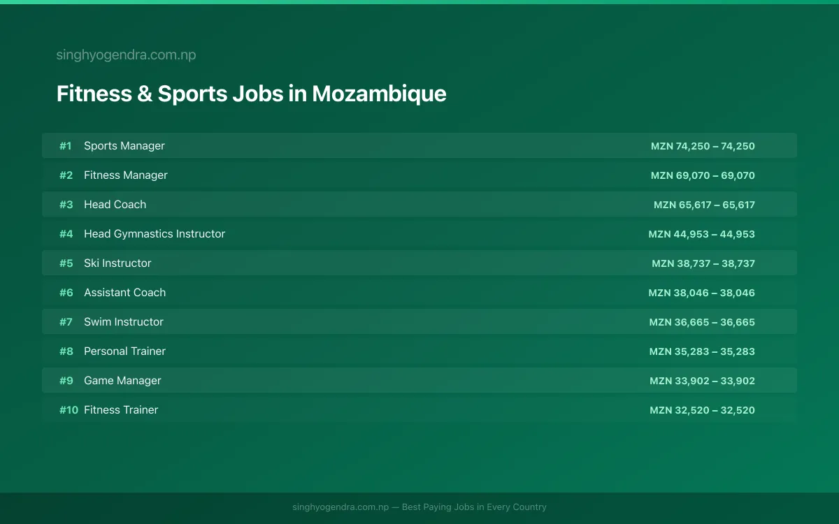 Highest Paying Jobs in Fitness & Sports in Mozambique 2026 Highest Paying Jobs in Fitness & Sports in Mozambique 2026 | SalaryPedia by Singh Yogendra