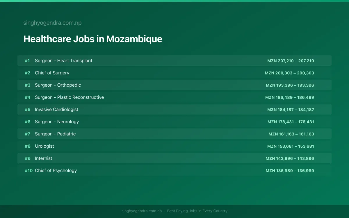 Highest Paying Jobs in Healthcare in Mozambique 2026 Highest Paying Jobs in Healthcare in Mozambique 2026 | SalaryPedia by Singh Yogendra