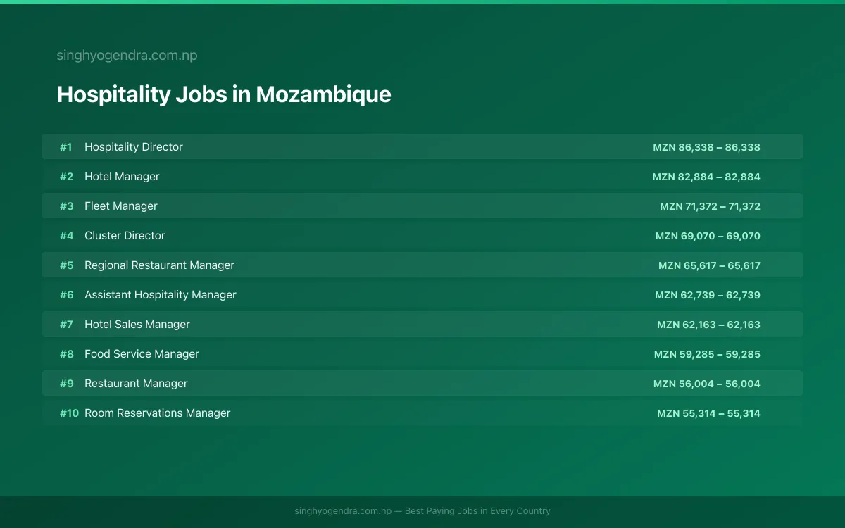 Highest Paying Jobs in Hospitality in Mozambique 2026 Highest Paying Jobs in Hospitality in Mozambique 2026 | SalaryPedia by Singh Yogendra
