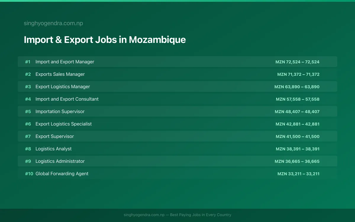 Highest Paying Jobs in Import & Export in Mozambique 2026 Highest Paying Jobs in Import & Export in Mozambique 2026 | SalaryPedia by Singh Yogendra