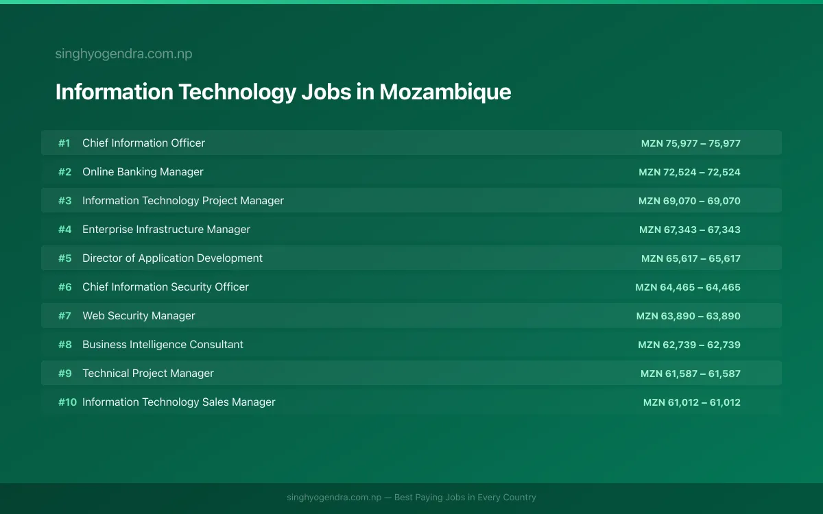 Highest Paying Jobs in Information Technology in Mozambique 2026 Highest Paying Jobs in Information Technology in Mozambique 2026 | SalaryPedia by Singh Yogendra