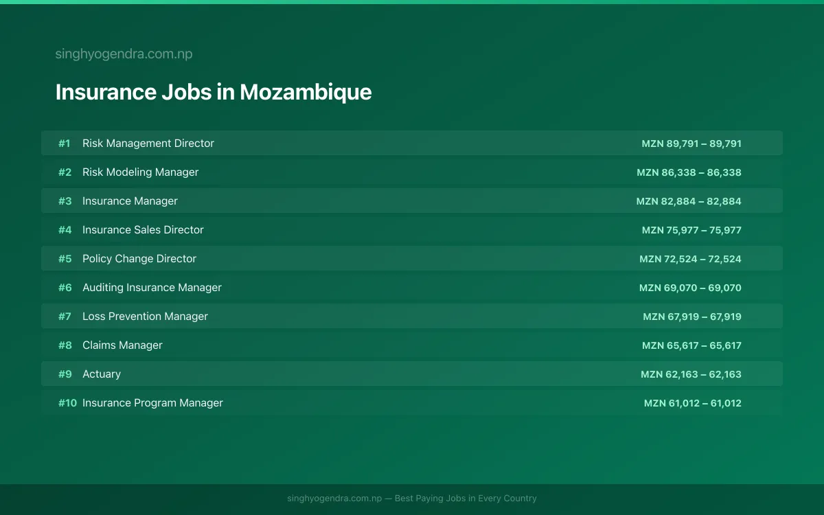 Highest Paying Jobs in Insurance in Mozambique 2026 Highest Paying Jobs in Insurance in Mozambique 2026 | SalaryPedia by Singh Yogendra