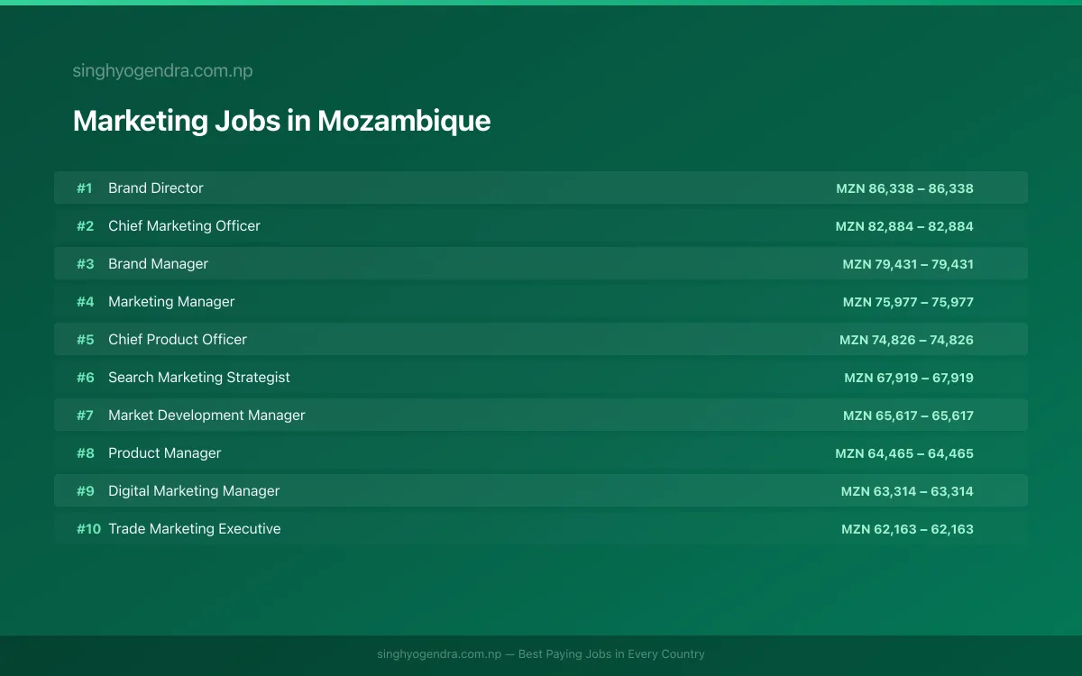Highest Paying Jobs in Marketing in Mozambique 2026 Highest Paying Jobs in Marketing in Mozambique 2026 | SalaryPedia by Singh Yogendra