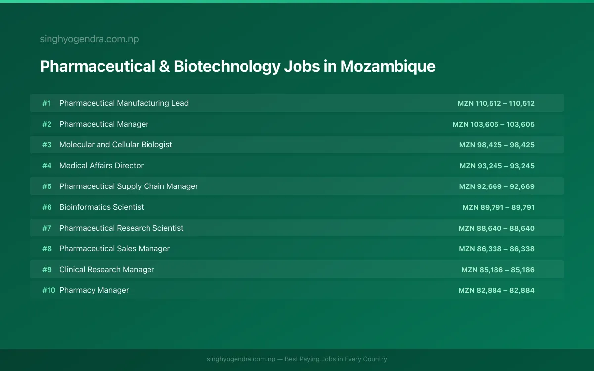 Highest Paying Jobs in Pharmaceutical & Biotechnology in Mozambique 2026 Highest Paying Jobs in Pharmaceutical & Biotechnology in Mozambique 2026 | SalaryPedia by Singh Yogendra