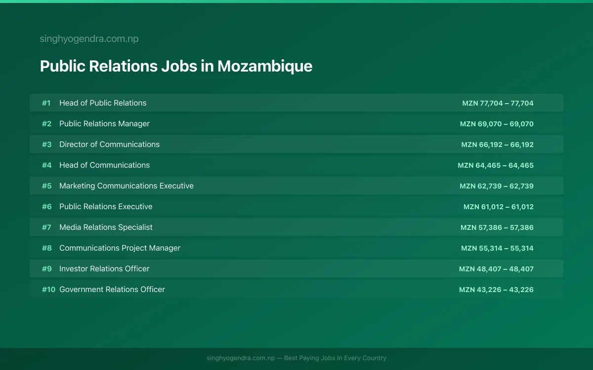 Highest Paying Jobs in Public Relations in Mozambique 2026 Highest Paying Jobs in Public Relations in Mozambique 2026 | SalaryPedia by Singh Yogendra