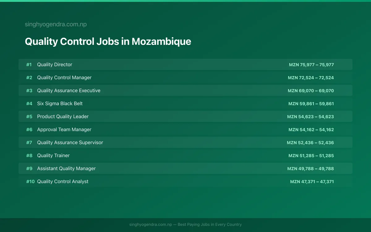 Highest Paying Jobs in Quality Control in Mozambique 2026 Highest Paying Jobs in Quality Control in Mozambique 2026 | SalaryPedia by Singh Yogendra