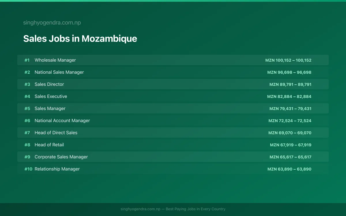Highest Paying Jobs in Sales in Mozambique 2026 Highest Paying Jobs in Sales in Mozambique 2026 | SalaryPedia by Singh Yogendra
