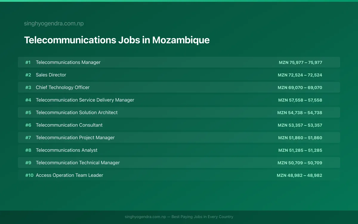 Highest Paying Jobs in Telecommunications in Mozambique 2026 Highest Paying Jobs in Telecommunications in Mozambique 2026 | SalaryPedia by Singh Yogendra