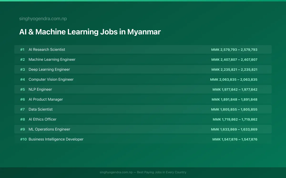 Highest Paying Jobs in AI & Machine Learning in Myanmar 2026 Highest Paying Jobs in AI & Machine Learning in Myanmar 2026 | SalaryPedia by Singh Yogendra