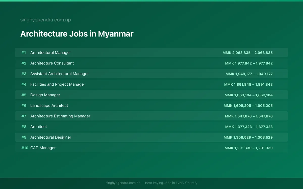 Highest Paying Jobs in Architecture in Myanmar 2026 Highest Paying Jobs in Architecture in Myanmar 2026 | SalaryPedia by Singh Yogendra