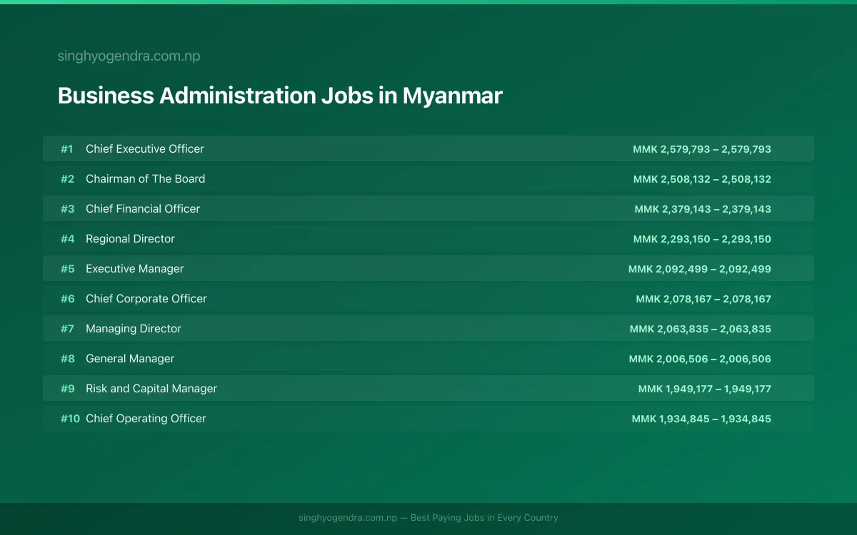 Highest Paying Jobs in Business Administration in Myanmar 2026 Highest Paying Jobs in Business Administration in Myanmar 2026 | SalaryPedia by Singh Yogendra