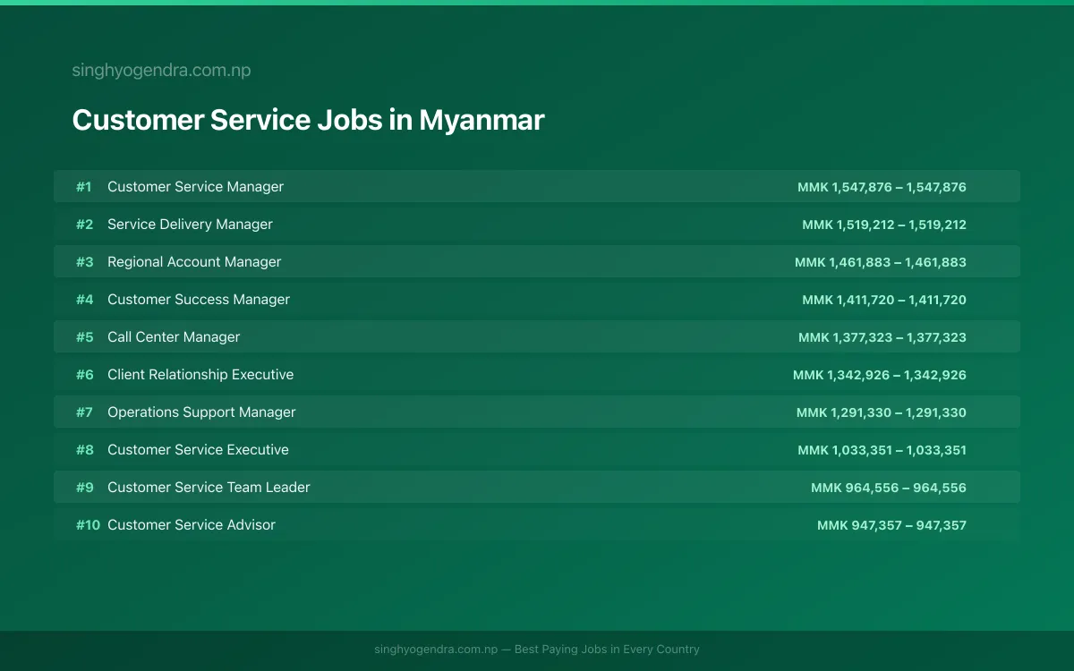 Highest Paying Jobs in Customer Service in Myanmar 2026 Highest Paying Jobs in Customer Service in Myanmar 2026 | SalaryPedia by Singh Yogendra