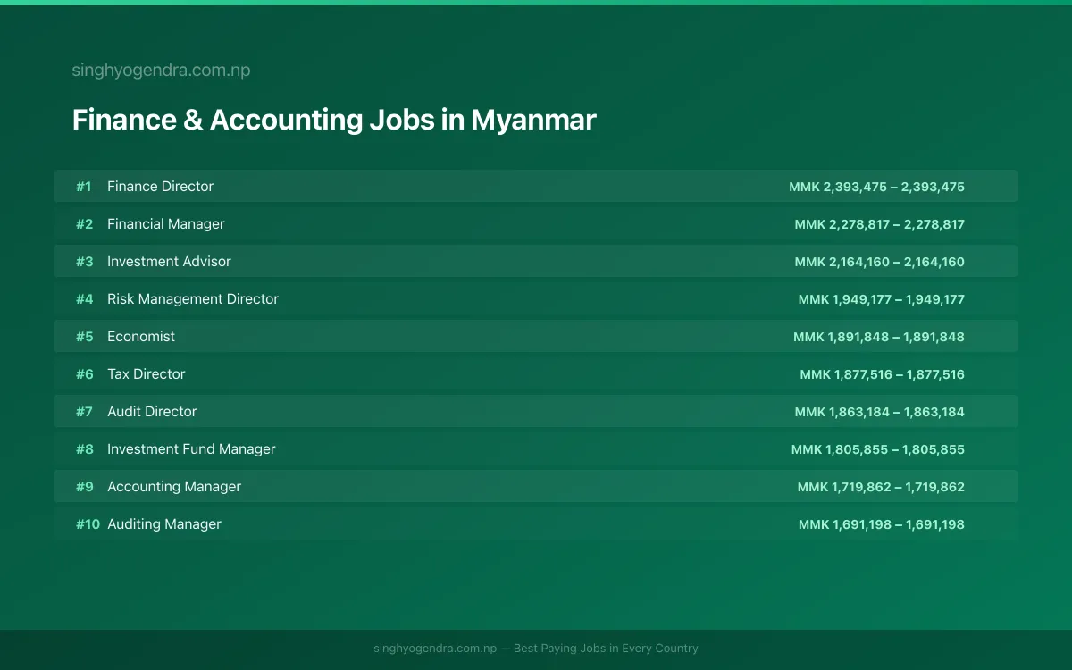 Highest Paying Jobs in Finance & Accounting in Myanmar 2026 Highest Paying Jobs in Finance & Accounting in Myanmar 2026 | SalaryPedia by Singh Yogendra