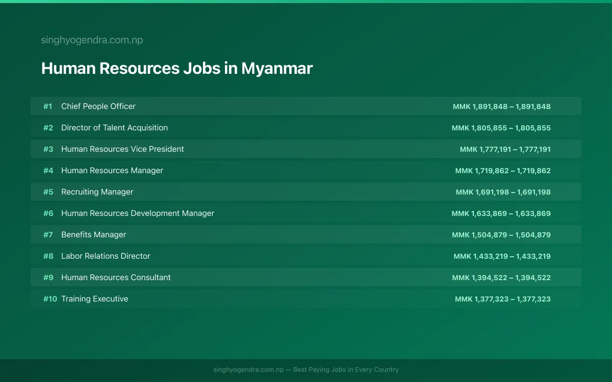Highest Paying Jobs in Human Resources in Myanmar 2026 Highest Paying Jobs in Human Resources in Myanmar 2026 | SalaryPedia by Singh Yogendra