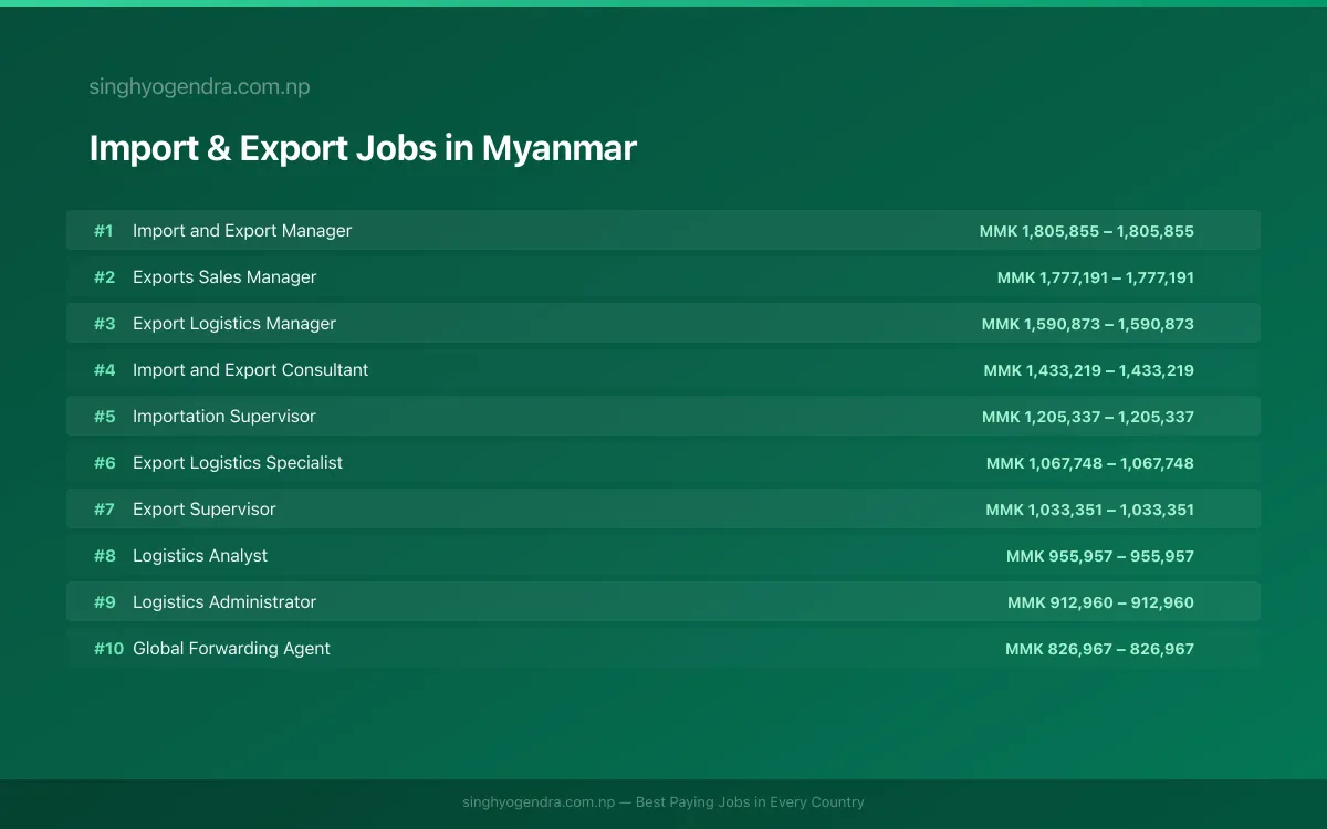 Highest Paying Jobs in Import & Export in Myanmar 2026 Highest Paying Jobs in Import & Export in Myanmar 2026 | SalaryPedia by Singh Yogendra