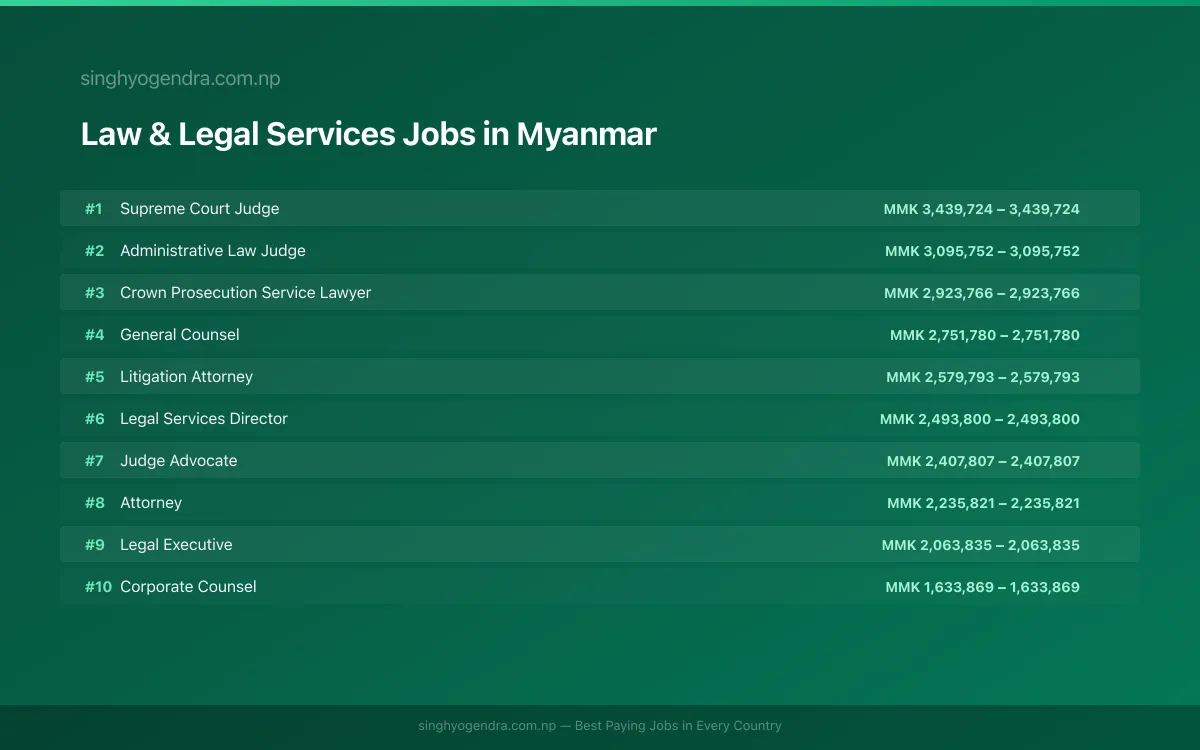 Highest Paying Jobs in Law & Legal Services in Myanmar 2026 Highest Paying Jobs in Law & Legal Services in Myanmar 2026 | SalaryPedia by Singh Yogendra