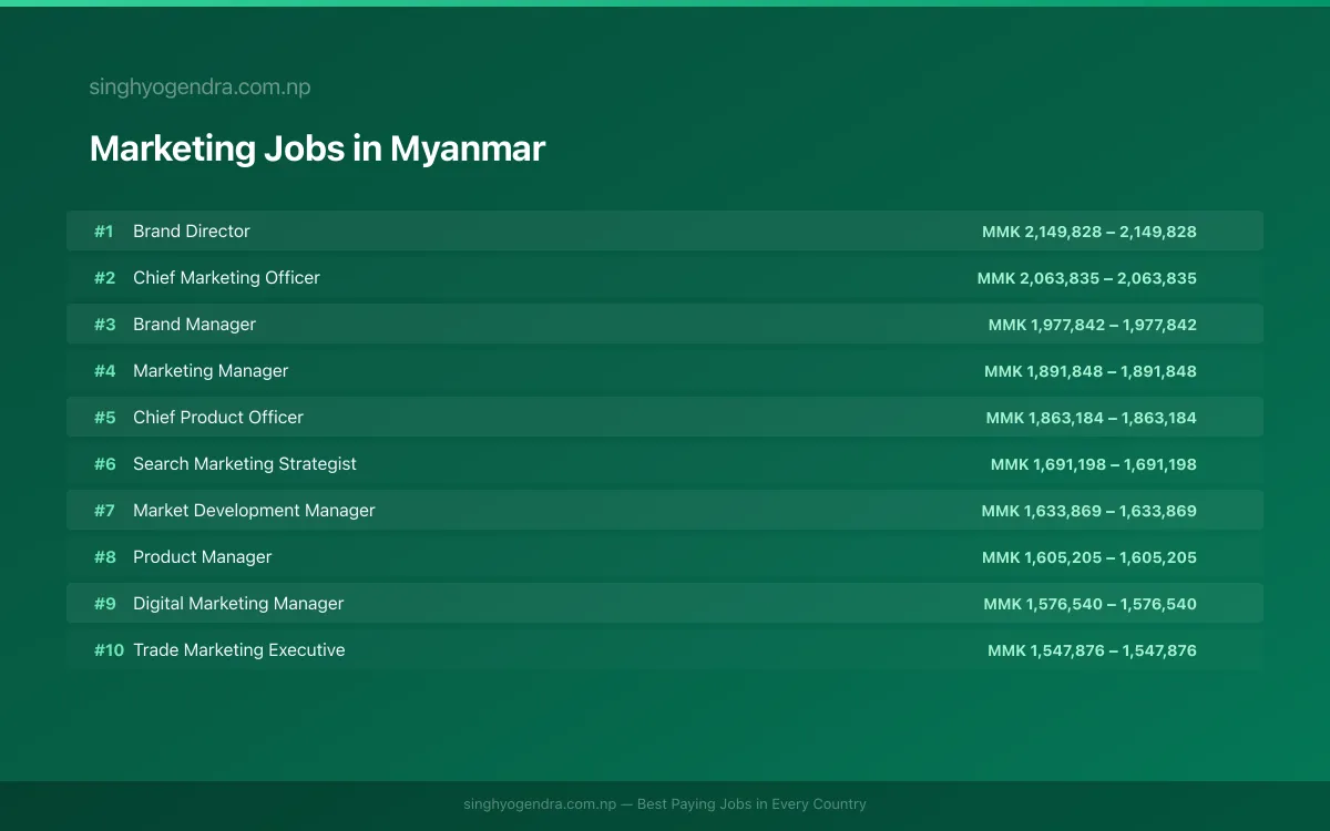 Highest Paying Jobs in Marketing in Myanmar 2026 Highest Paying Jobs in Marketing in Myanmar 2026 | SalaryPedia by Singh Yogendra