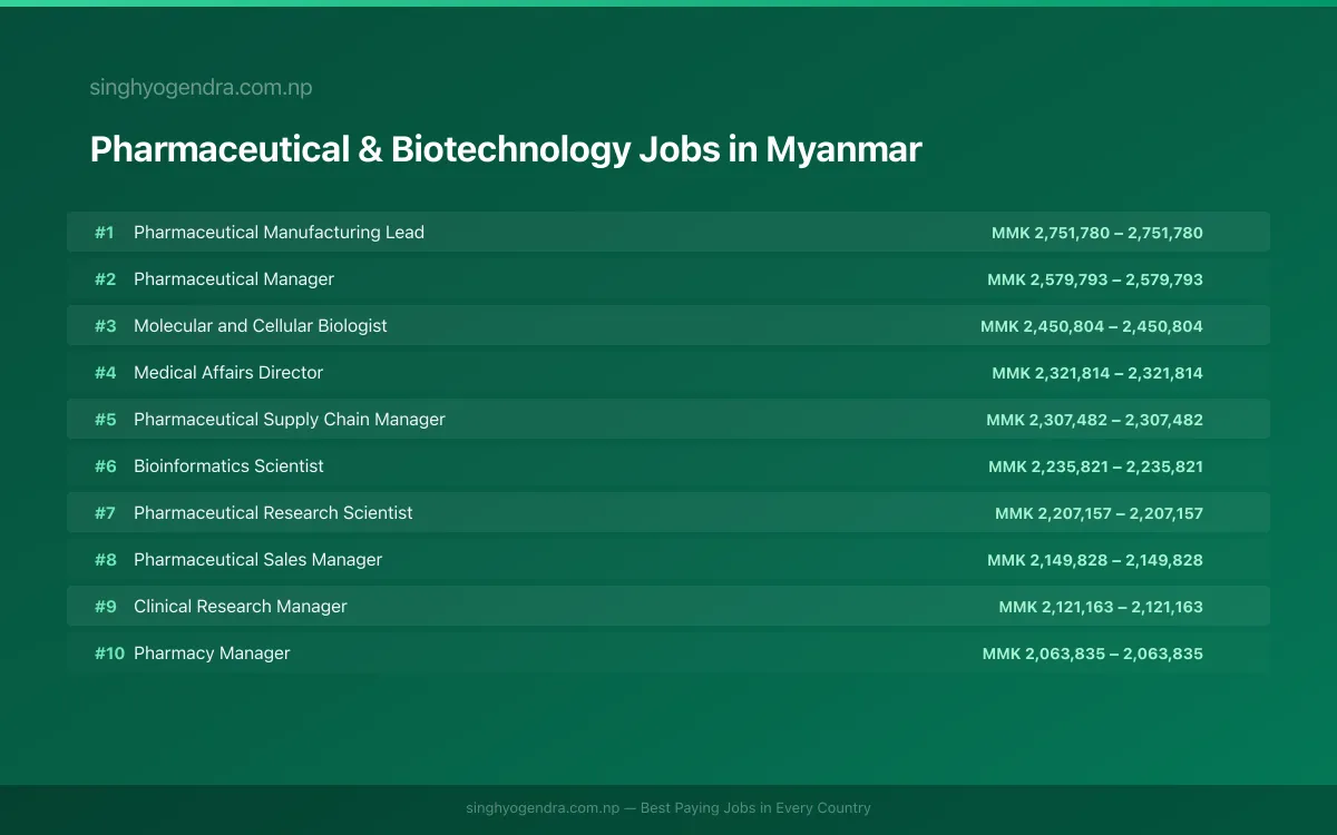 Highest Paying Jobs in Pharmaceutical & Biotechnology in Myanmar 2026 Highest Paying Jobs in Pharmaceutical & Biotechnology in Myanmar 2026 | SalaryPedia by Singh Yogendra