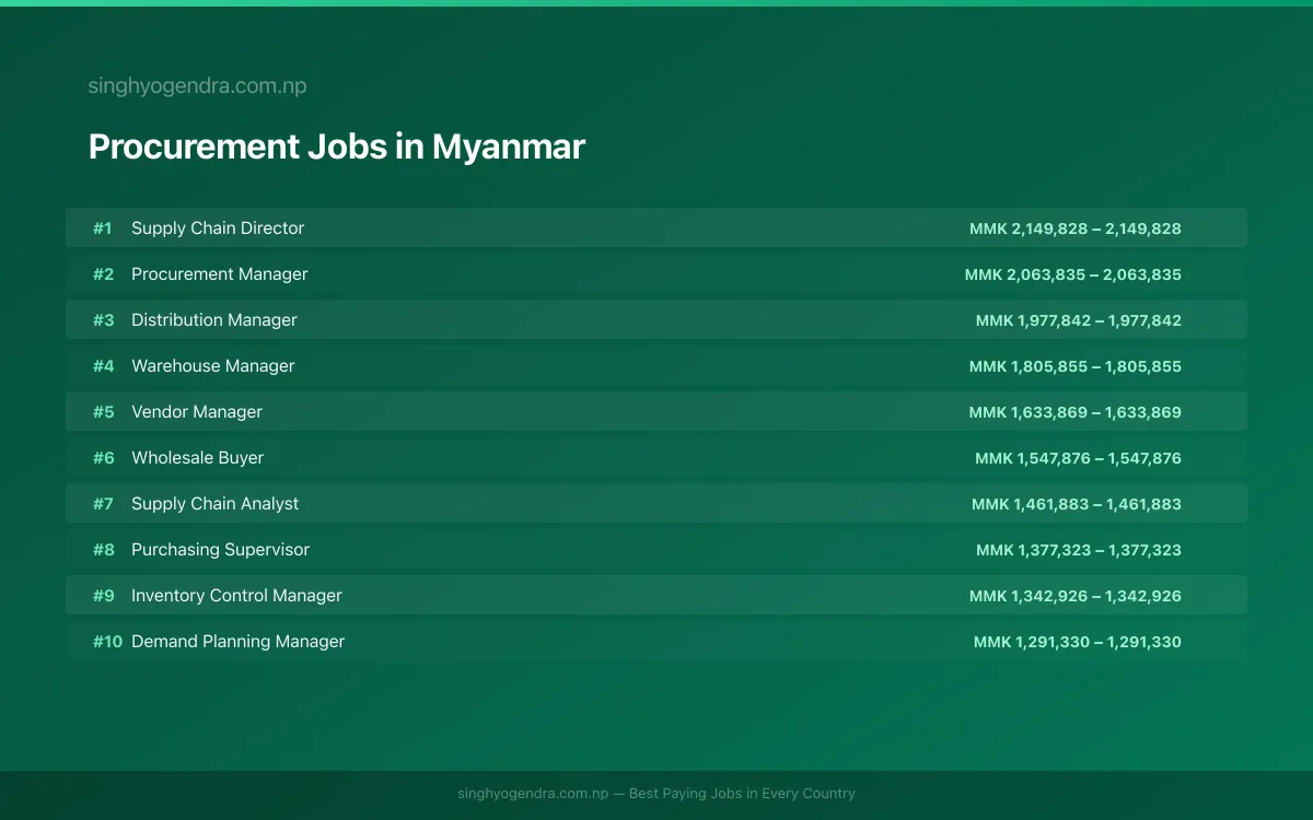 Highest Paying Jobs in Procurement in Myanmar 2026 Highest Paying Jobs in Procurement in Myanmar 2026 | SalaryPedia by Singh Yogendra