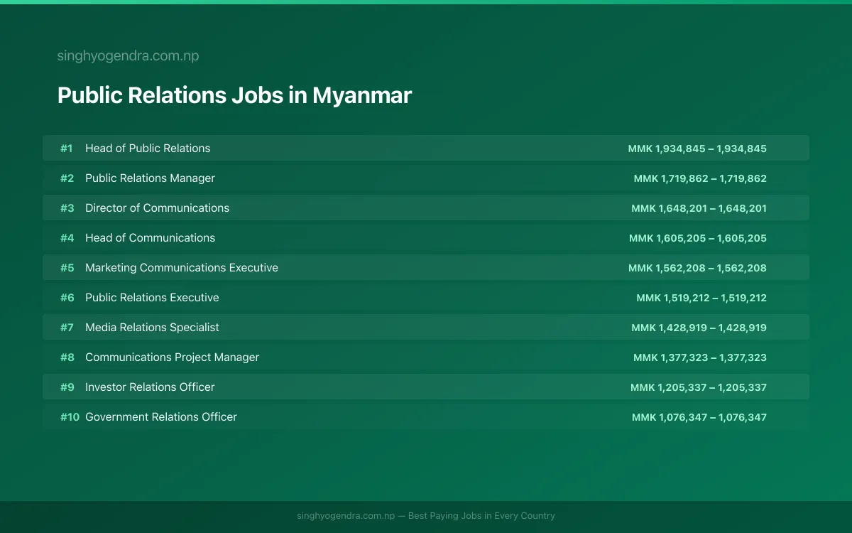 Highest Paying Jobs in Public Relations in Myanmar 2026 Highest Paying Jobs in Public Relations in Myanmar 2026 | SalaryPedia by Singh Yogendra