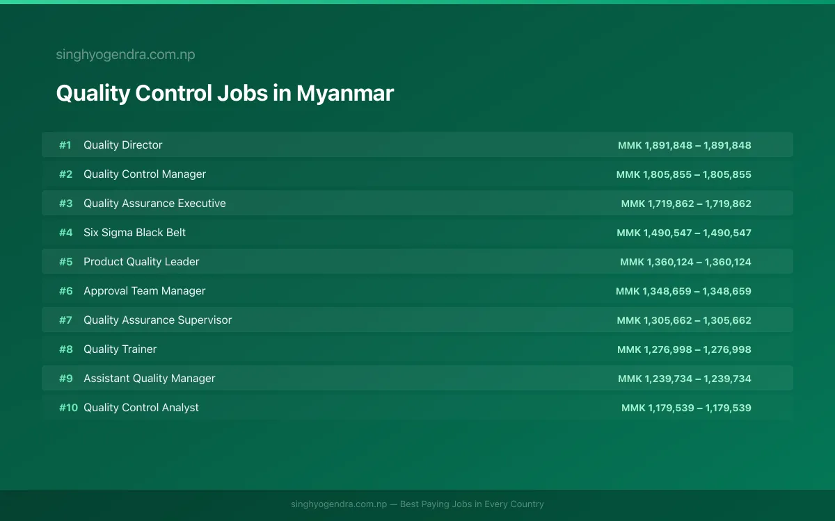 Highest Paying Jobs in Quality Control in Myanmar 2026 Highest Paying Jobs in Quality Control in Myanmar 2026 | SalaryPedia by Singh Yogendra