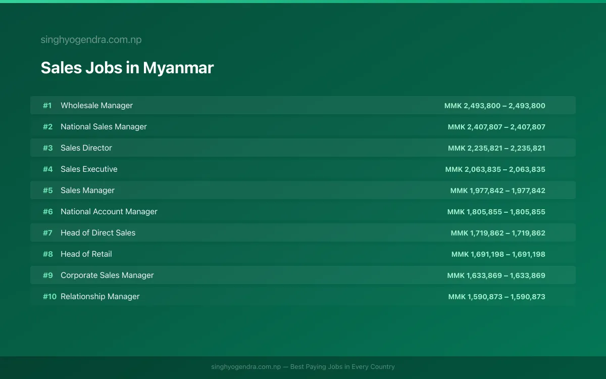 Highest Paying Jobs in Sales in Myanmar 2026 Highest Paying Jobs in Sales in Myanmar 2026 | SalaryPedia by Singh Yogendra