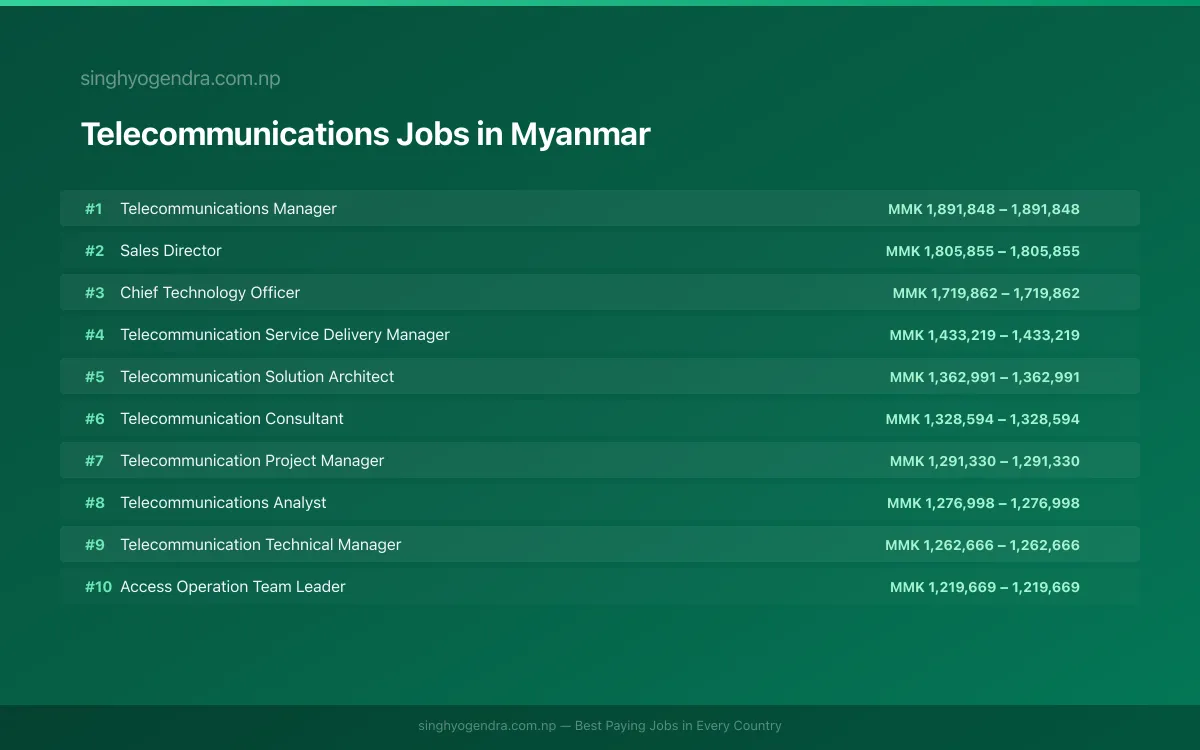 Highest Paying Jobs in Telecommunications in Myanmar 2026 Highest Paying Jobs in Telecommunications in Myanmar 2026 | SalaryPedia by Singh Yogendra