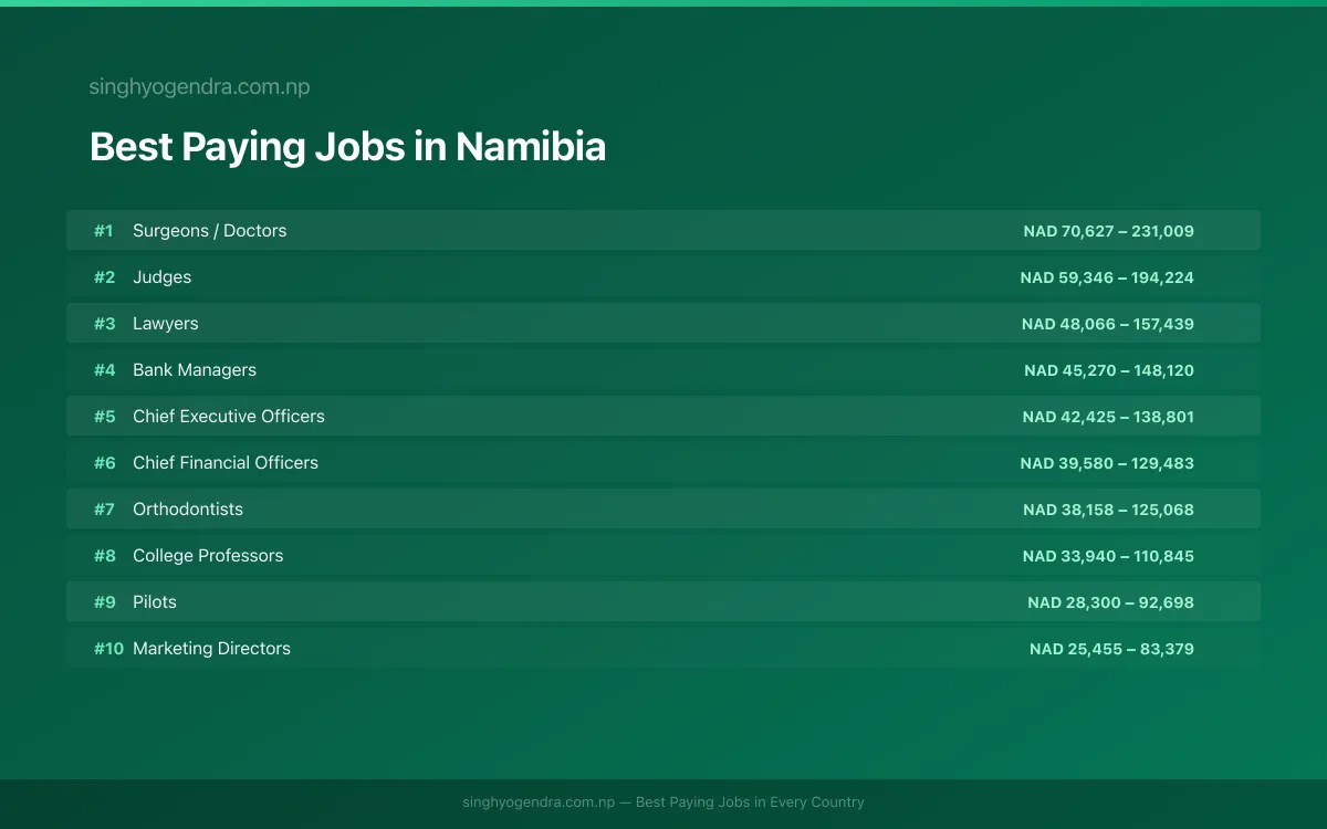 Best paying jobs in Windhoek, Namibia | SalaryPedia by Singh Yogendra