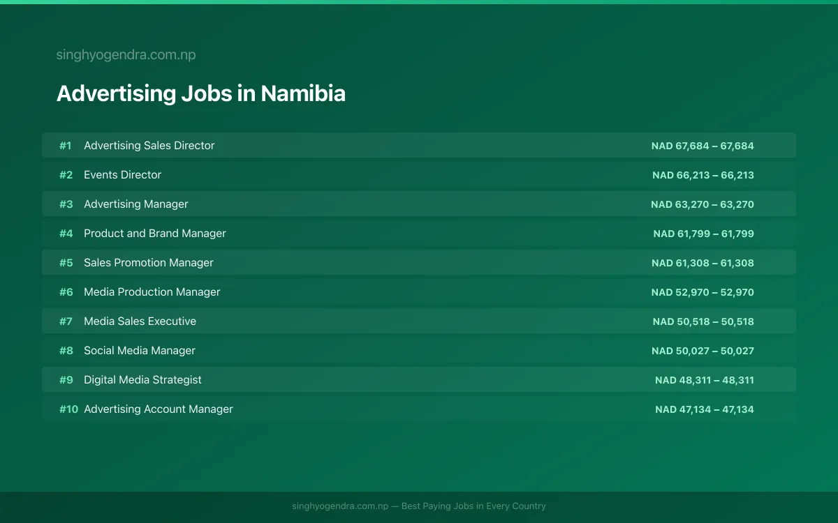 Highest Paying Jobs in Advertising in Namibia 2026 | SalaryPedia by Singh Yogendra