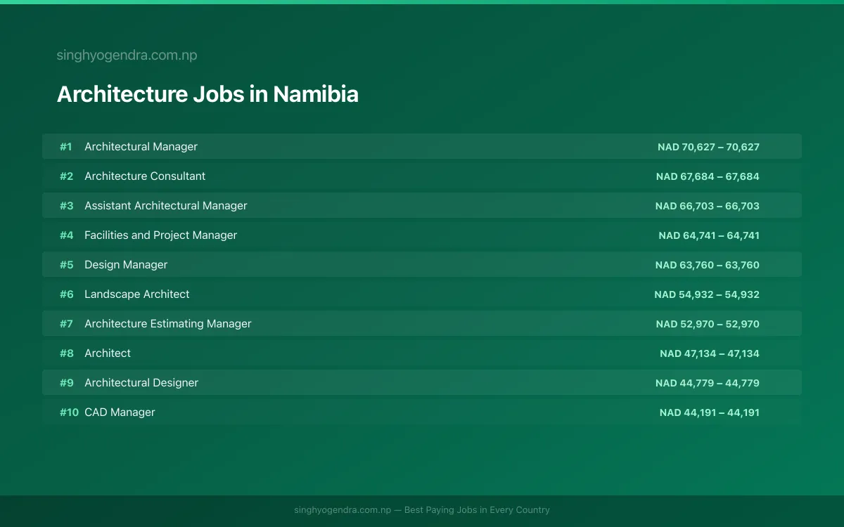 Highest Paying Jobs in Architecture in Namibia 2026 | SalaryPedia by Singh Yogendra