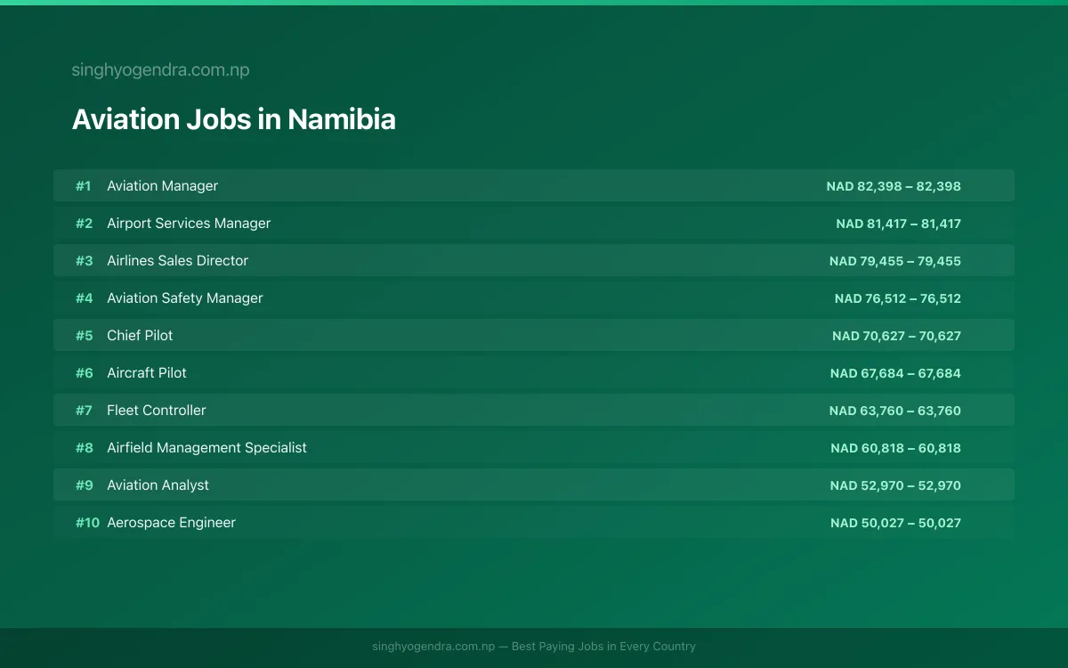 Highest Paying Jobs in Aviation in Namibia 2026 | SalaryPedia by Singh Yogendra