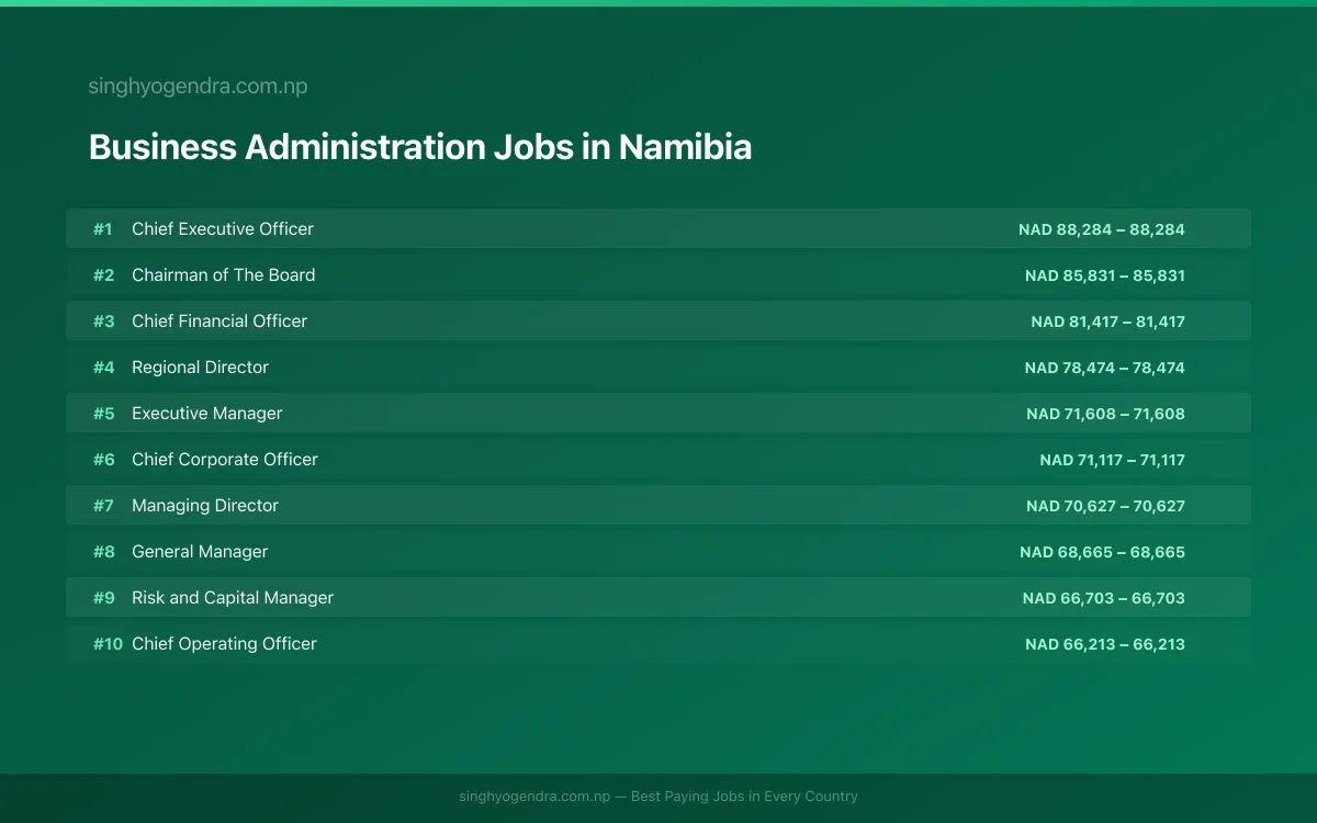Highest Paying Jobs in Business Administration in Namibia 2026 | SalaryPedia by Singh Yogendra