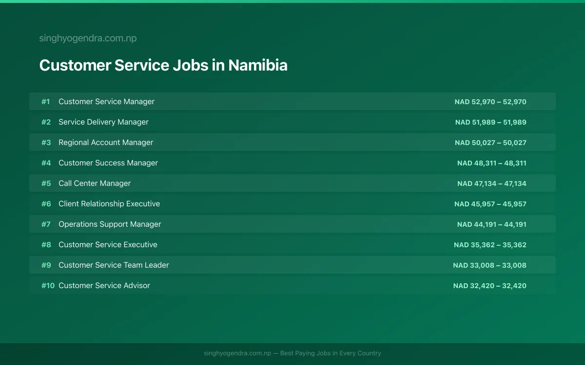 Highest Paying Jobs in Customer Service in Namibia 2026 | SalaryPedia by Singh Yogendra