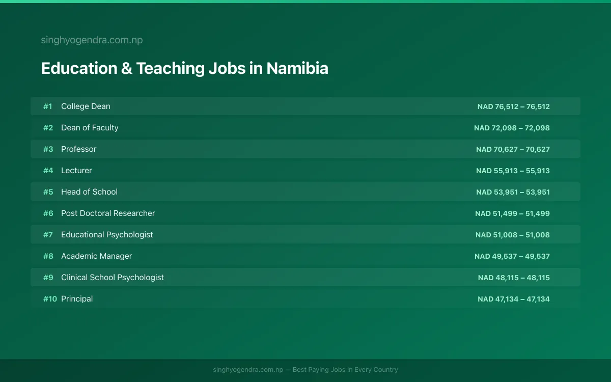 Highest Paying Jobs in Education & Teaching in Namibia 2026 | SalaryPedia by Singh Yogendra