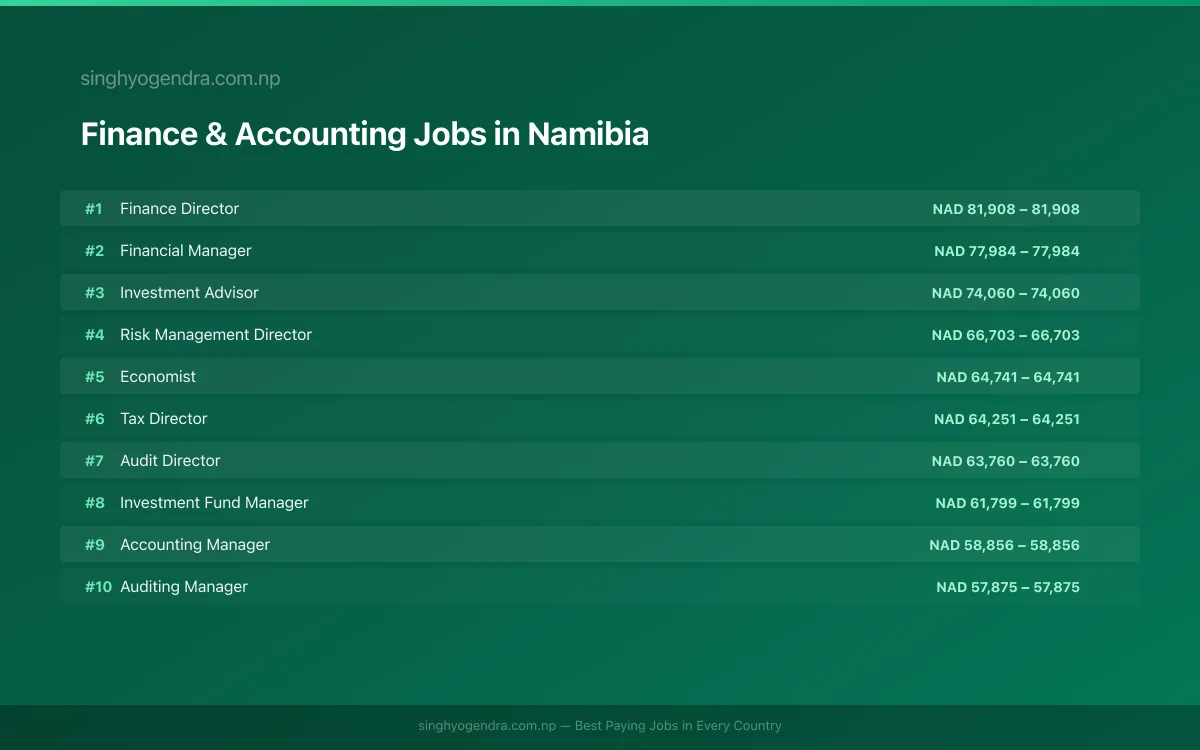 Highest Paying Jobs in Finance & Accounting in Namibia 2026 | SalaryPedia by Singh Yogendra